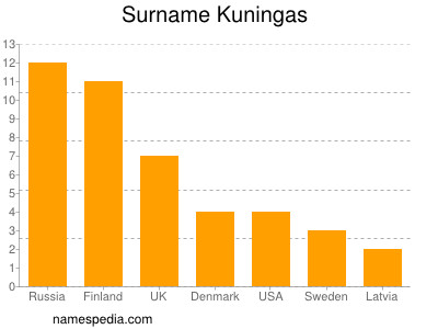 Familiennamen Kuningas