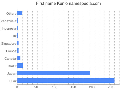 Given name Kunio