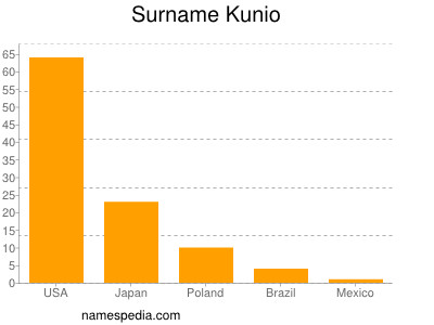Surname Kunio