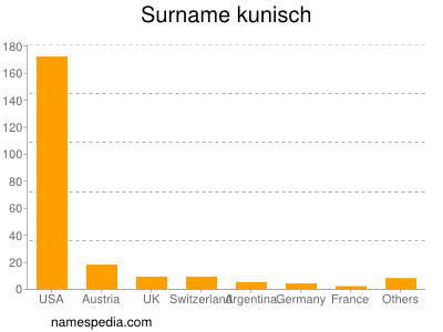 Familiennamen Kunisch