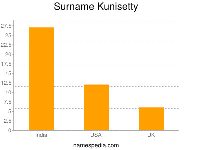 Surname Kunisetty