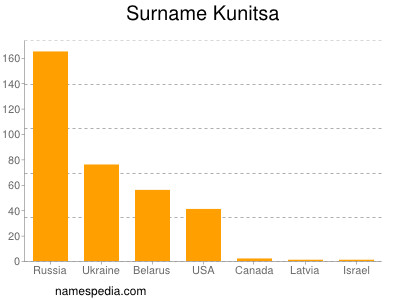 Familiennamen Kunitsa
