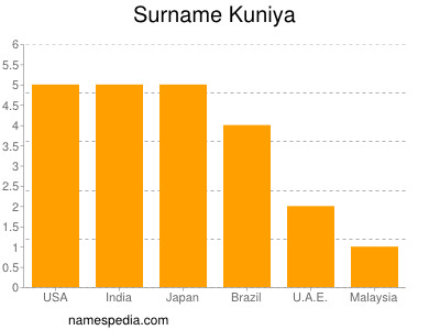 Familiennamen Kuniya