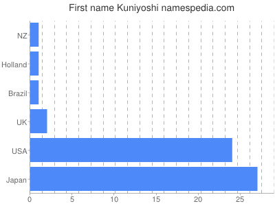 prenom Kuniyoshi