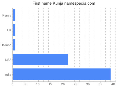 prenom Kunja