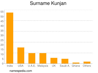 Familiennamen Kunjan