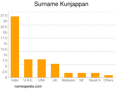 Familiennamen Kunjappan