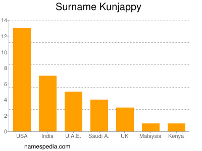 Familiennamen Kunjappy