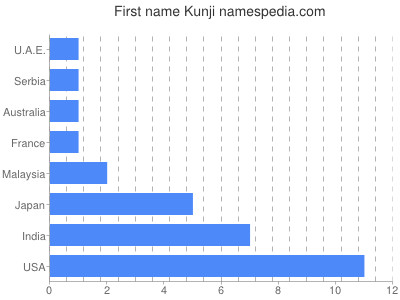 prenom Kunji