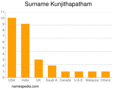 Familiennamen Kunjithapatham