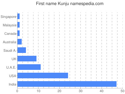 Vornamen Kunju