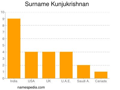 Familiennamen Kunjukrishnan