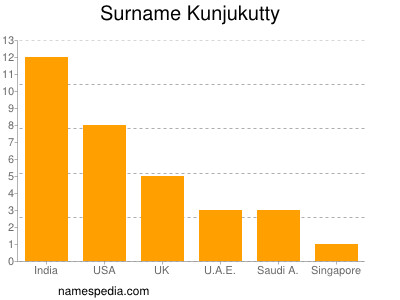 nom Kunjukutty