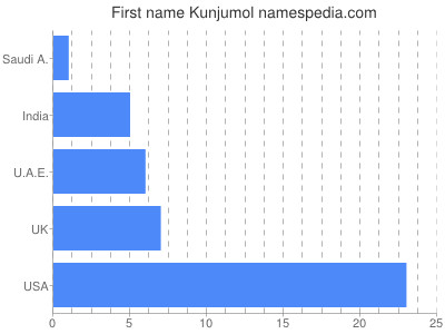 Vornamen Kunjumol