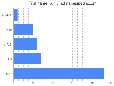 prenom Kunjumol