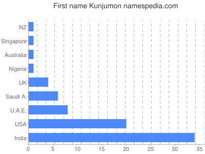 Vornamen Kunjumon