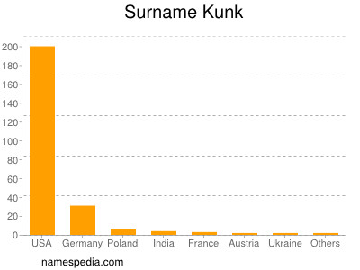 Familiennamen Kunk