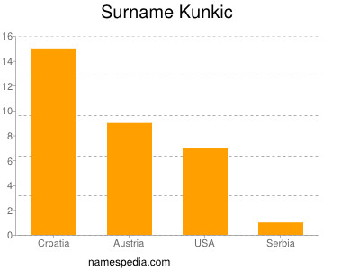 Familiennamen Kunkic