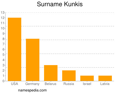 Familiennamen Kunkis