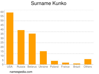 Surname Kunko