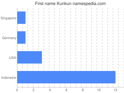 prenom Kunkun