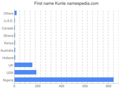 prenom Kunle