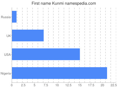 prenom Kunmi