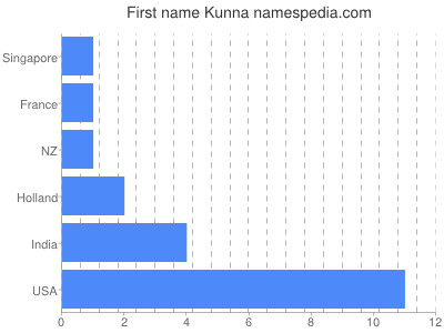 Vornamen Kunna