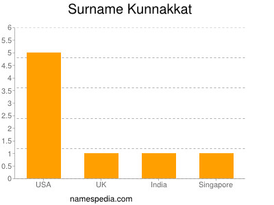 nom Kunnakkat