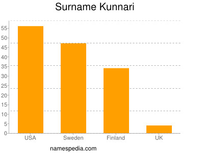 Familiennamen Kunnari