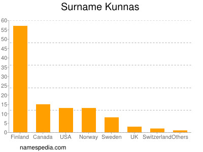 Familiennamen Kunnas