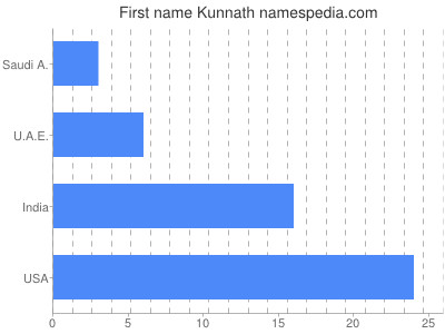 Vornamen Kunnath