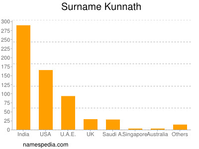 Familiennamen Kunnath
