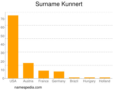 Familiennamen Kunnert