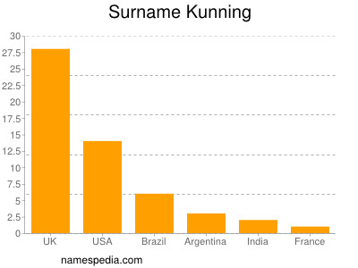 nom Kunning