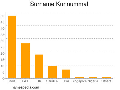 nom Kunnummal