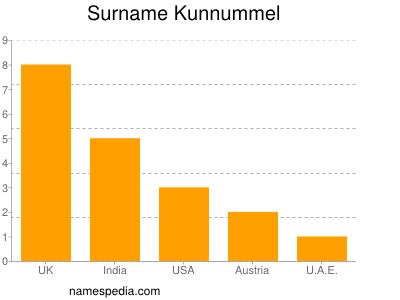Surname Kunnummel