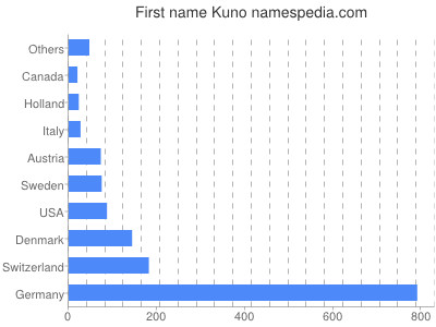 Given name Kuno