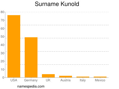 Familiennamen Kunold