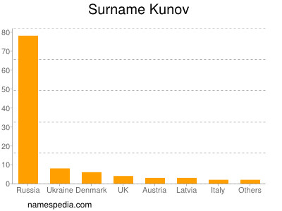 Surname Kunov