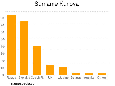 Familiennamen Kunova