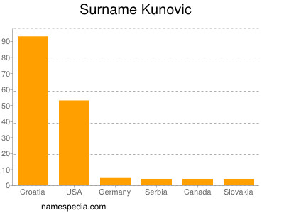 Familiennamen Kunovic