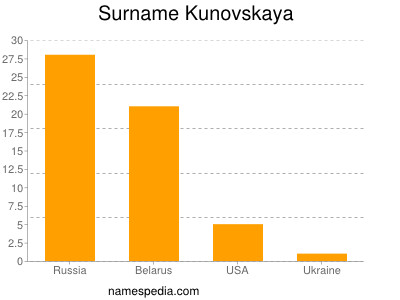 Surname Kunovskaya