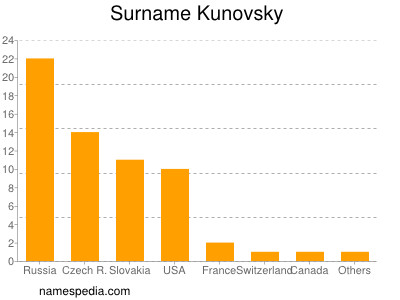 Familiennamen Kunovsky