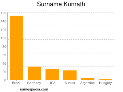 Familiennamen Kunrath