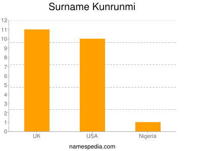 Surname Kunrunmi