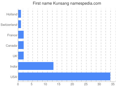 Vornamen Kunsang