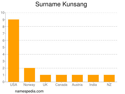Surname Kunsang