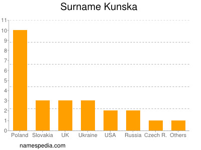 Familiennamen Kunska