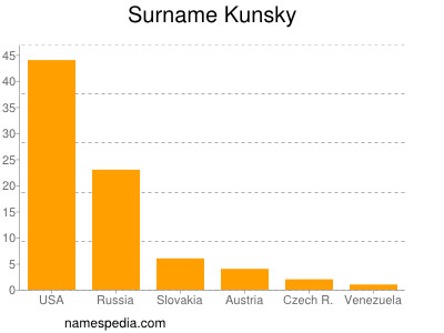 Familiennamen Kunsky